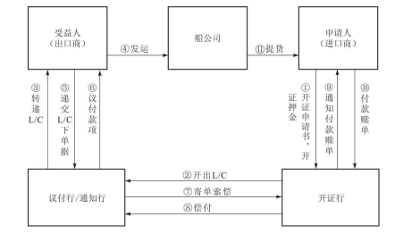 了解跟单信用证与光票信用证在国际贸易中的作用