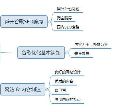 谷歌Seo外链的分类