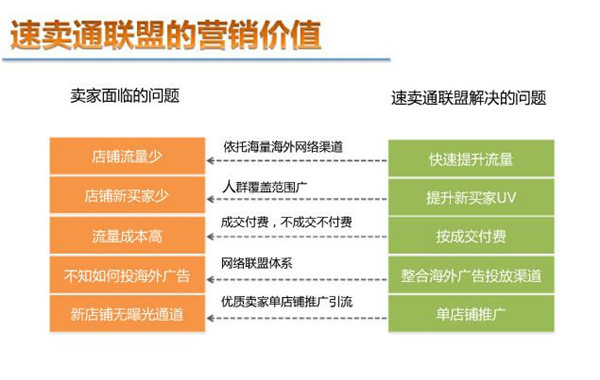 速卖通联盟营销