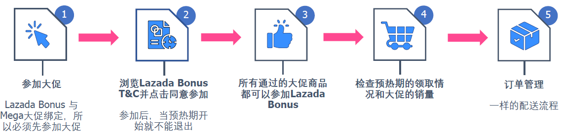 了解如何参与lazada的bonus (购物津贴) 招募?