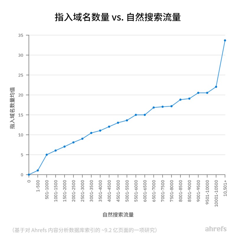 发谷歌外链能为网站带来什么好处呢