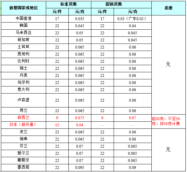 2017最新速卖通e邮宝运费价格表