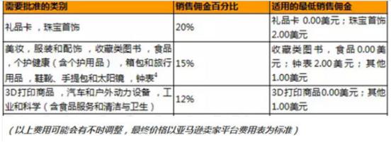亚马逊平台费用怎么计算？亚马逊fba费用怎么算？