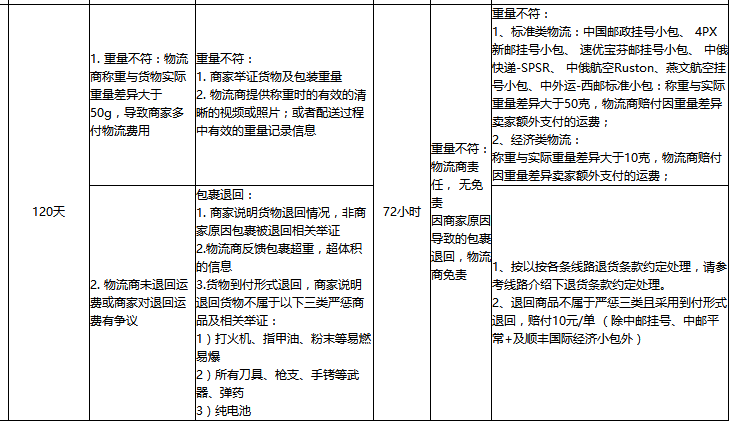 速卖通线上发货赔付