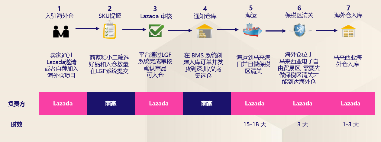 了解Lazada官方LGF海外仓的时效和流程（马来西亚和新加坡）