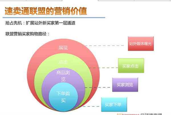 速卖通联盟营销有用吗