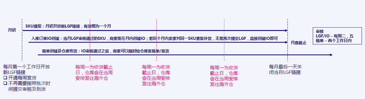 了解lazada海外仓的物流政策