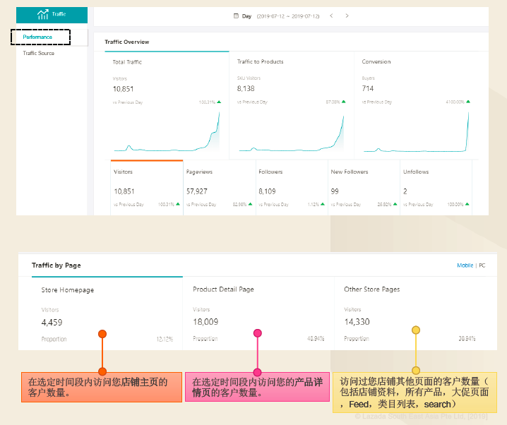 了解Lazada流量性能