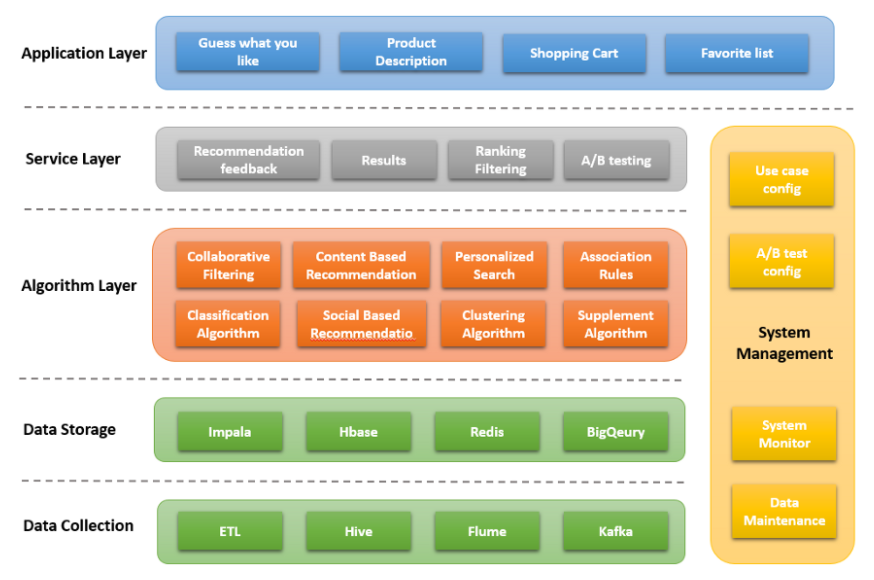 TikTok的AI算法是怎样的？