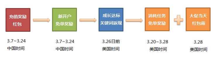 速卖通直通车