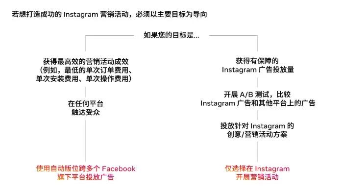 如何利用Instagram实现品牌成长？ins怎么转发帖子到快拍？
